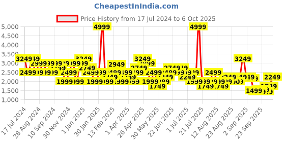 myntra.com RAREISM Open Front Jacket rareism Price History Graph from 17 Jul 2024 to 6 Oct 2025