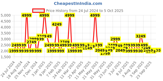 myntra.com RAREISM Open Front Suede Short Overlay Jacket rareism Price History Graph from 24 Jul 2024 to 4 Oct 2025