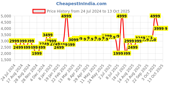 myntra.com RAREISM Open Knit Self Design Cotton Pullover Sweater rareism Price History Graph from 24 Jul 2024 to 13 Oct 2025