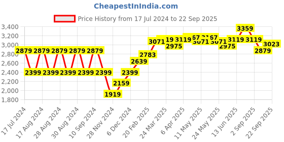myntra.com RAREISM Open Knit Self Design V-Neck Cotton Pullover rareism Price History Graph from 17 Jul 2024 to 22 Sep 2025