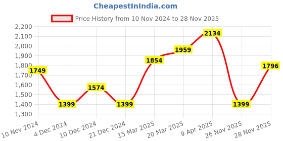 myntra.com RAREISM Peach-Coloured & Green Abstract Printed Wrap Dress rareism Price History Graph from 10 Nov 2024 to 27 Nov 2025