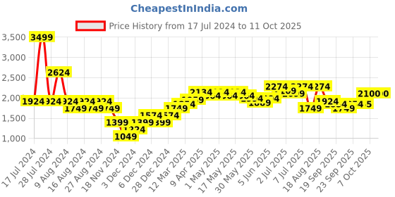 myntra.com RAREISM Peach-Coloured & White Checked Jumpsuit rareism Price History Graph from 17 Jul 2024 to 10 Oct 2025