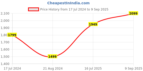 myntra.com RAREISM Pink A-Line Dress rareism Price History Graph from 17 Jul 2024 to 9 Sep 2025