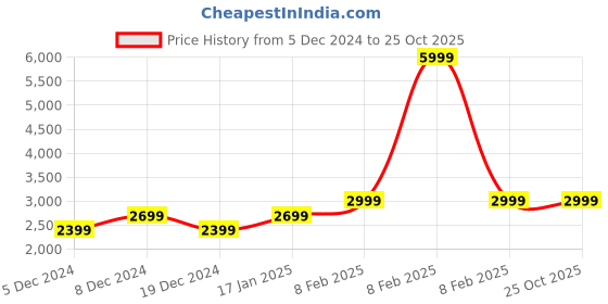 myntra.com RAREISM Pink Geometric Printed Jumper Dress rareism Price History Graph from 5 Dec 2024 to 25 Oct 2025