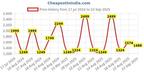 myntra.com RAREISM Pink Hooded Cotton Pullover rareism Price History Graph from 17 Jul 2024 to 23 Sep 2025