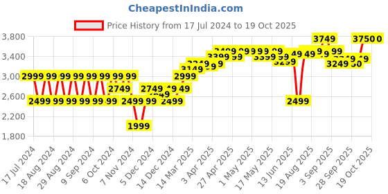 myntra.com RAREISM Plated Maxi Skirts rareism Price History Graph from 17 Jul 2024 to 17 Oct 2025