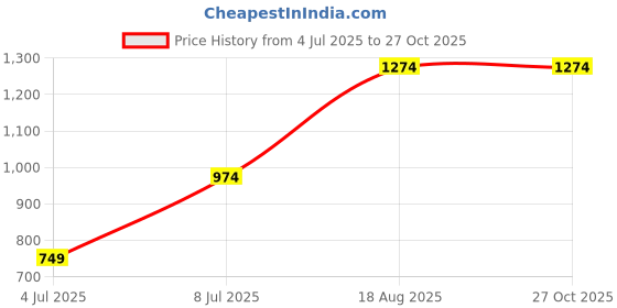 myntra.com RAREISM Polka Dot Print Cotton Top rareism Price History Graph from 4 Jul 2025 to 26 Oct 2025