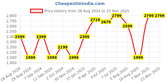 myntra.com RAREISM Polka Dot Print Sleeveless Fit & Flare Midi Dress rareism Price History Graph from 28 Aug 2024 to 13 Nov 2025