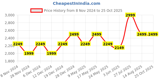 myntra.com RAREISM Polka Dot Printed Cotton A Line Dress rareism Price History Graph from 8 Nov 2024 to 25 Oct 2025