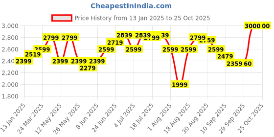 myntra.com RAREISM Polka Dot Printed Cotton Fit & Flare Dress rareism Price History Graph from 13 Jan 2025 to 25 Oct 2025