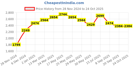 myntra.com RAREISM Polka Dots Print Fit & Flare Midi Dress rareism Price History Graph from 28 Nov 2024 to 24 Oct 2025
