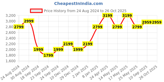 myntra.com RAREISM Polka Dots Print Maxi Dress rareism Price History Graph from 24 Aug 2024 to 26 Oct 2025