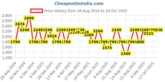 myntra.com RAREISM Polka Dots Printed Belted A-line Dress rareism Price History Graph from 28 Aug 2024 to 20 Oct 2025