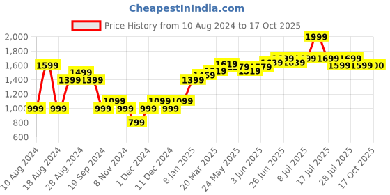 myntra.com RAREISM Prandant Horizontal Striped Round Neck Drop-Shoulder Sleeves Boxy T-shirt rareism Price History Graph from 10 Aug 2024 to 17 Oct 2025