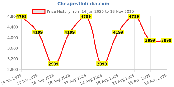 myntra.com RAREISM Prento White Puff Sleeves A-Line Midi Dress rareism Price History Graph from 14 Jun 2025 to 18 Nov 2025