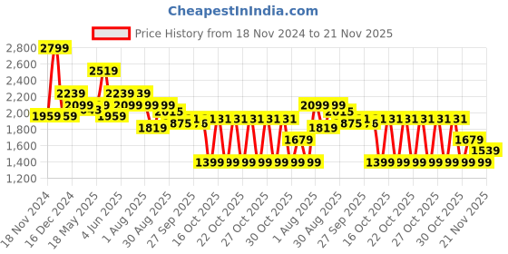 myntra.com RAREISM Print A-Line Dress rareism Price History Graph from 18 Nov 2024 to 21 Nov 2025