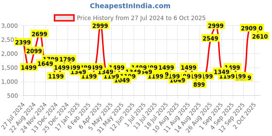 myntra.com RAREISM Print A-Line Midi Dress rareism Price History Graph from 27 Jul 2024 to 6 Oct 2025