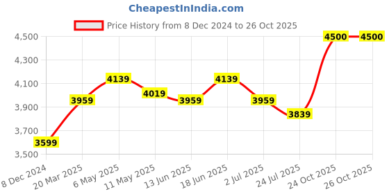 myntra.com RAREISM Print A-Line Midi Dress rareism Price History Graph from 8 Dec 2024 to 26 Oct 2025