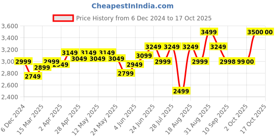myntra.com RAREISM Print A-Line Midi Dress rareism Price History Graph from 6 Dec 2024 to 16 Oct 2025