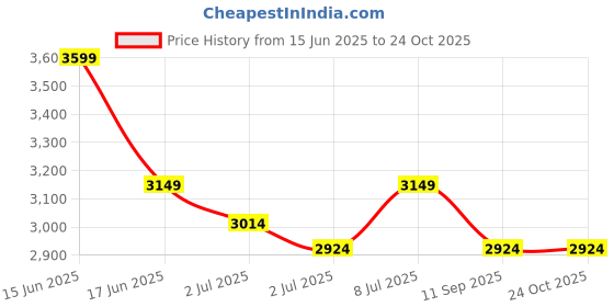 myntra.com RAREISM Print Bell Sleeve Fit & Flare Midi Dress rareism Price History Graph from 15 Jun 2025 to 24 Oct 2025