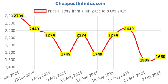 myntra.com RAREISM Print Bishop Sleeve Fit & Flare Dress rareism Price History Graph from 7 Jun 2025 to 3 Oct 2025