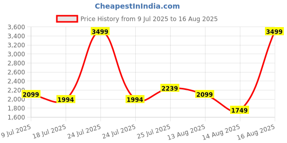 myntra.com RAREISM Print Cotton Top rareism Price History Graph from 9 Jul 2025 to 16 Aug 2025