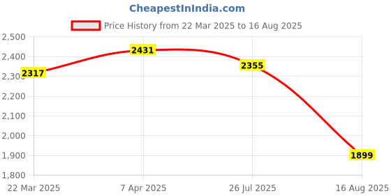 myntra.com RAREISM Print Cotton Wrap Top rareism Price History Graph from 22 Mar 2025 to 16 Aug 2025