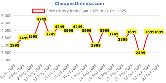 myntra.com RAREISM Print Fit & Flare Midi Dress rareism Price History Graph from 8 Jan 2025 to 21 Oct 2025