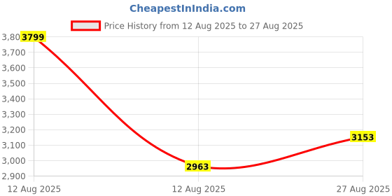 myntra.com RAREISM Print Kimono Sleeve Top rareism Price History Graph from 12 Aug 2025 to 27 Aug 2025