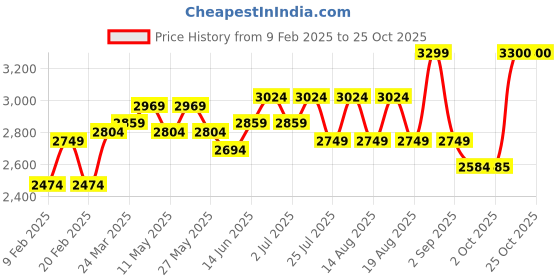 myntra.com RAREISM Print Mini Dress rareism Price History Graph from 9 Feb 2025 to 24 Oct 2025