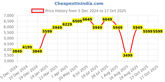 myntra.com RAREISM Print Sheath Midi Dress rareism Price History Graph from 5 Dec 2024 to 16 Oct 2025