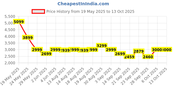 myntra.com RAREISM Printed A-Line Maxi Skirt rareism Price History Graph from 19 May 2025 to 12 Oct 2025
