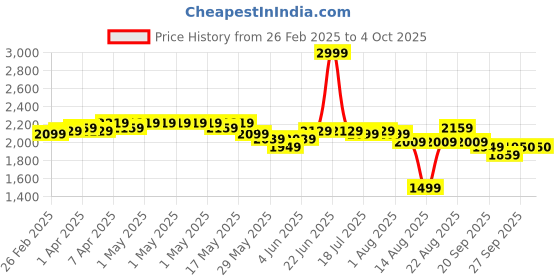 myntra.com RAREISM Printed A-Line Midi Skirts rareism Price History Graph from 26 Feb 2025 to 4 Oct 2025