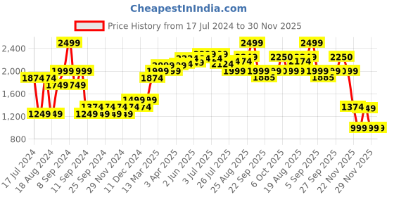myntra.com RAREISM Printed A-Line Mini Skirt rareism Price History Graph from 17 Jul 2024 to 30 Nov 2025