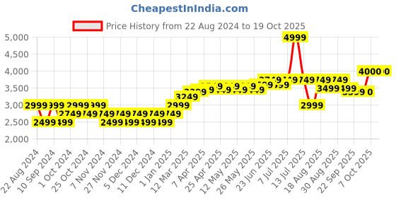 myntra.com RAREISM Printed Basic Jumpsuit rareism Price History Graph from 22 Aug 2024 to 17 Oct 2025