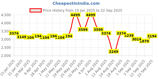 myntra.com RAREISM Printed Belted A-Line Midi Dress rareism Price History Graph from 15 Jan 2025 to 22 Sep 2025