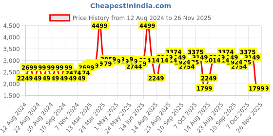 myntra.com RAREISM Printed Cotton Flared Midi Skirt rareism Price History Graph from 12 Aug 2024 to 25 Nov 2025