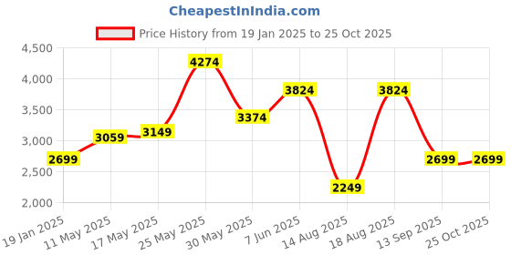 myntra.com RAREISM Printed Fit & Flare Midi Dress rareism Price History Graph from 19 Jan 2025 to 25 Oct 2025