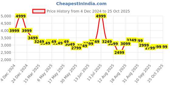 myntra.com RAREISM Printed Fit and Flare Midi Dress rareism Price History Graph from 4 Dec 2024 to 24 Oct 2025