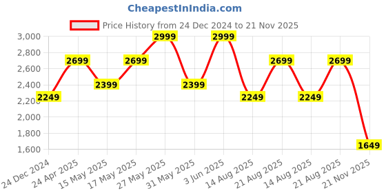 myntra.com RAREISM Printed Fit & Flare Mini Dress rareism Price History Graph from 24 Dec 2024 to 21 Nov 2025