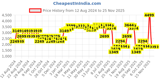 myntra.com RAREISM Printed Flared Maxi Skirts rareism Price History Graph from 12 Aug 2024 to 25 Nov 2025