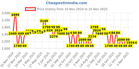 myntra.com RAREISM Printed Flared Midi Skirt rareism Price History Graph from 16 Nov 2024 to 25 Nov 2025