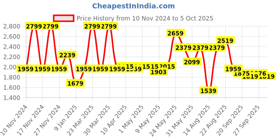myntra.com RAREISM Printed Flared Mini Skirts rareism Price History Graph from 10 Nov 2024 to 4 Oct 2025