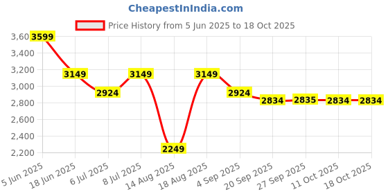 myntra.com RAREISM Printed Maxi Skirt rareism Price History Graph from 5 Jun 2025 to 18 Oct 2025