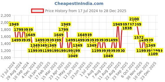 myntra.com RAREISM Printed Satin Pleated Trousers rareism Price History Graph from 17 Jul 2024 to 28 Dec 2025
