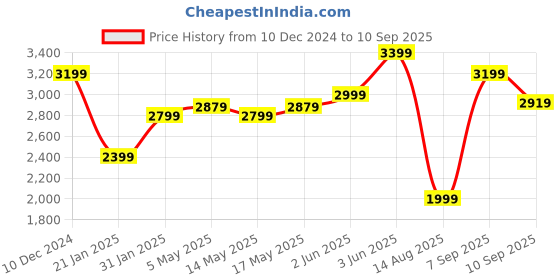 myntra.com RAREISM Printed Shirt Midi Dress rareism Price History Graph from 10 Dec 2024 to 10 Sep 2025