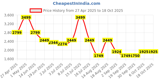myntra.com RAREISM Printed Straight Midi Skirt rareism Price History Graph from 27 Apr 2025 to 18 Oct 2025