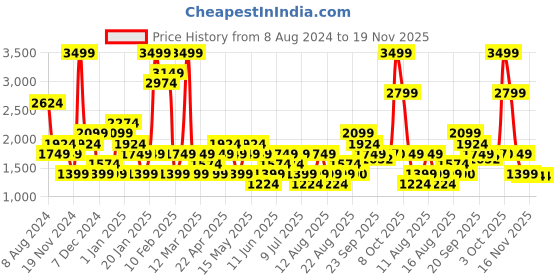 myntra.com RAREISM Printed Tailored Jacket rareism Price History Graph from 8 Aug 2024 to 19 Nov 2025
