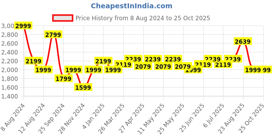 myntra.com RAREISM Puff Sleeve Fit & Flare Dress rareism Price History Graph from 8 Aug 2024 to 24 Oct 2025
