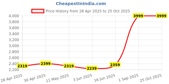 myntra.com RAREISM Purple A-Line Midi Dress rareism Price History Graph from 28 Apr 2025 to 25 Oct 2025